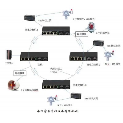 GDS气体检测报警系统（集中显示、智能连锁）图5