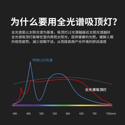 全光谱护眼LED吸顶灯家用客厅创意卧室现代普瑞灯具饰工厂全屋图2