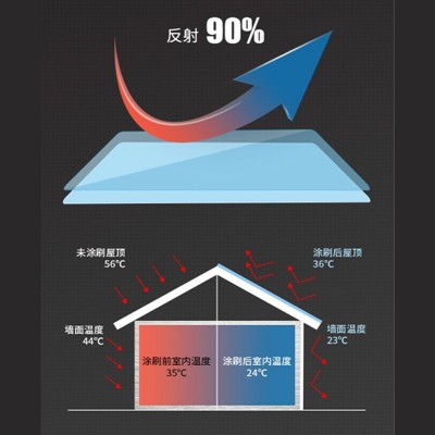 厂家屋顶反射隔热涂料热反射隔热降温漆防水防晒彩钢瓦厂房外墙漆图2