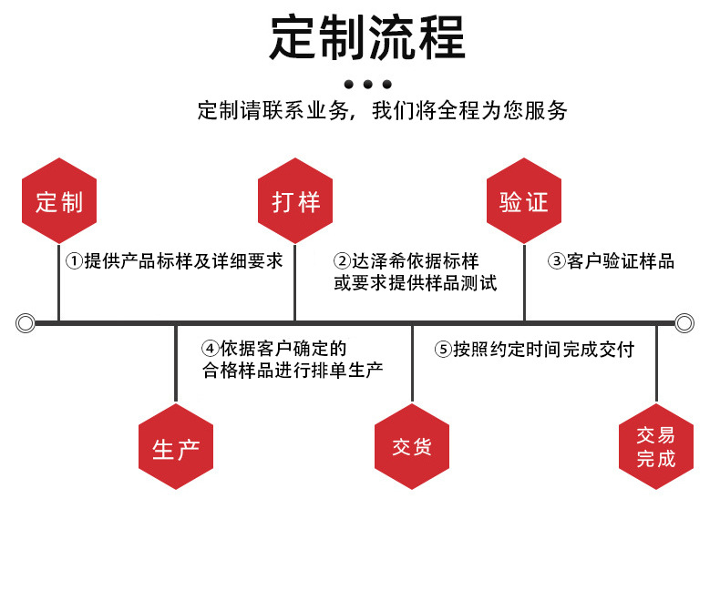 定制流程