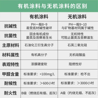 会胜漆水性内墙无机涂料 净味防潮防霉抗污耐高温A级防 火阻燃面漆 1公斤图4
